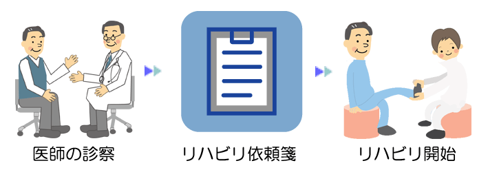 医師の診察　リハビリ依頼箋　リハビリ開始