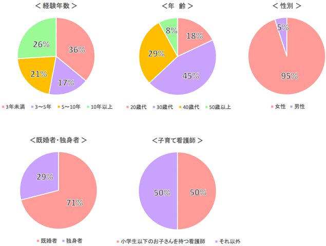 勤務している看護師の層